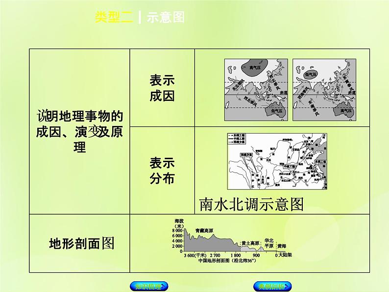 人教版中考地理复习专题突破篇1读图用图类型2示意图复习课件第3页