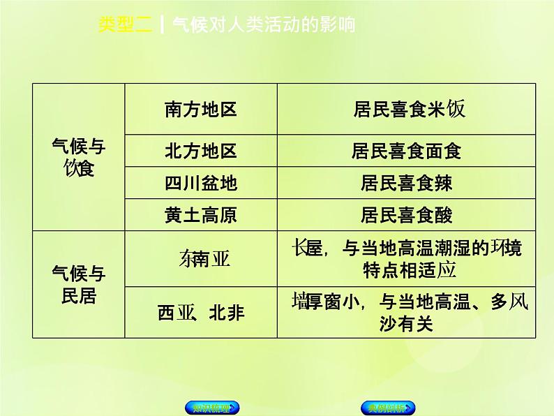 人教版中考地理复习专题突破篇3自然环境对人类活动的影响类型2气候对人类活动的影响复习课件04