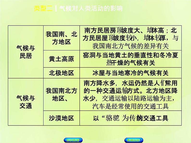 人教版中考地理复习专题突破篇3自然环境对人类活动的影响类型2气候对人类活动的影响复习课件05