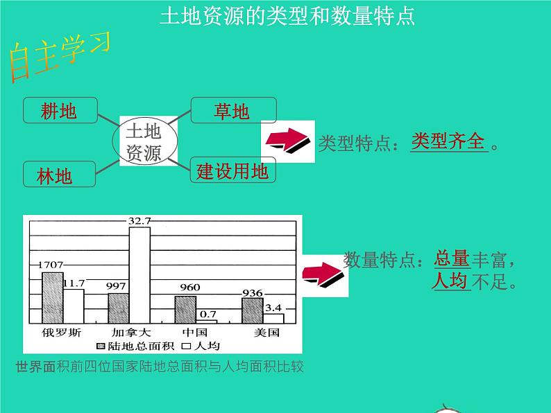 人教版八年级地理上册3.2土地资源1课件第5页