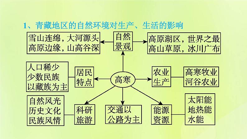 福建专用人教版八年级地理下册第9、10章巩固强化复习训练课件第7页