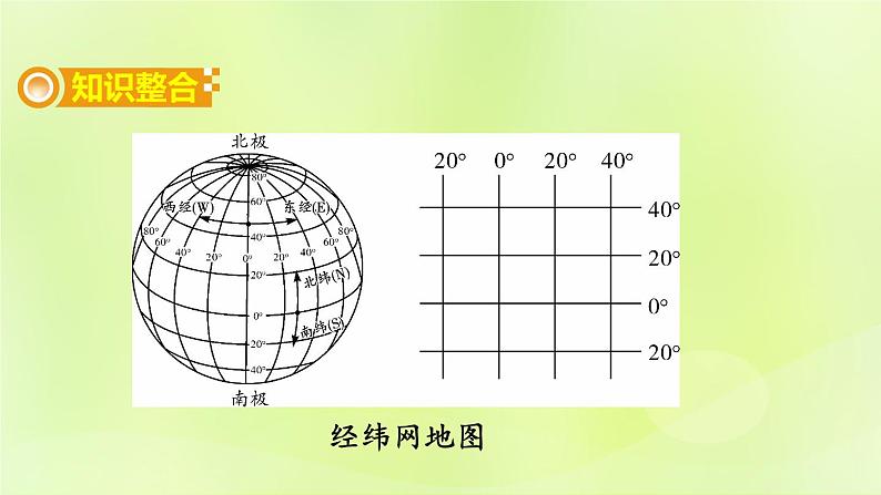 湘教版中考总复习33专题1读图用图绘图专题分类攻略类型1经纬网地图课件02