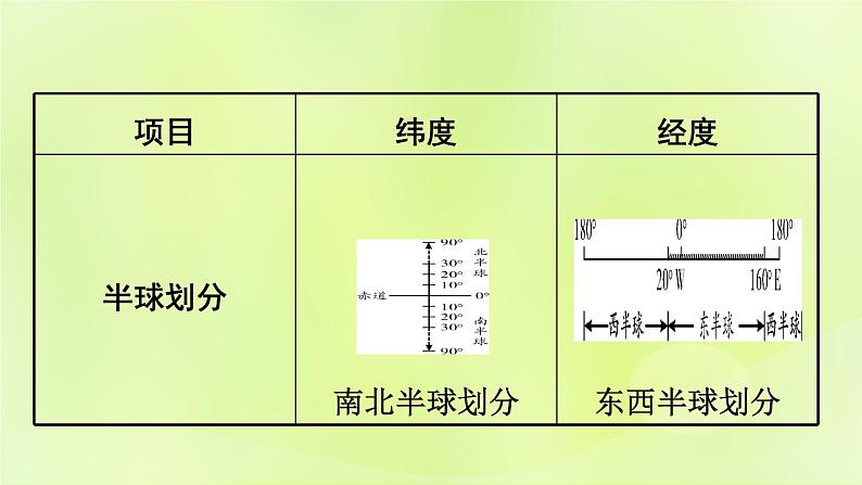 湘教版中考总复习33专题1读图用图绘图专题分类攻略类型1经纬网地图课件06