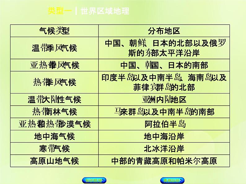 人教版中考地理复习专题突破篇4区域地理类型1世界区域地理复习课件04