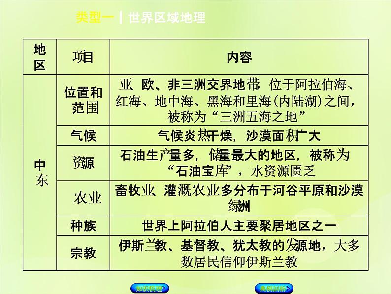 人教版中考地理复习专题突破篇4区域地理类型1世界区域地理复习课件06