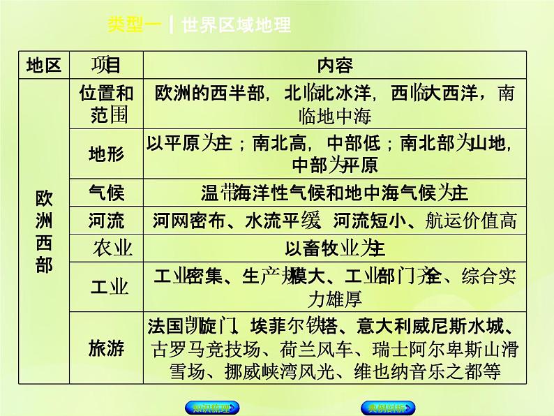 人教版中考地理复习专题突破篇4区域地理类型1世界区域地理复习课件07