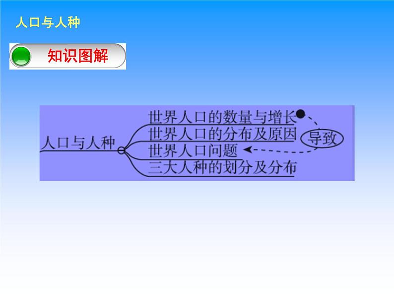 晋教版地理七年级上册  5.1 人口与人种 课件07