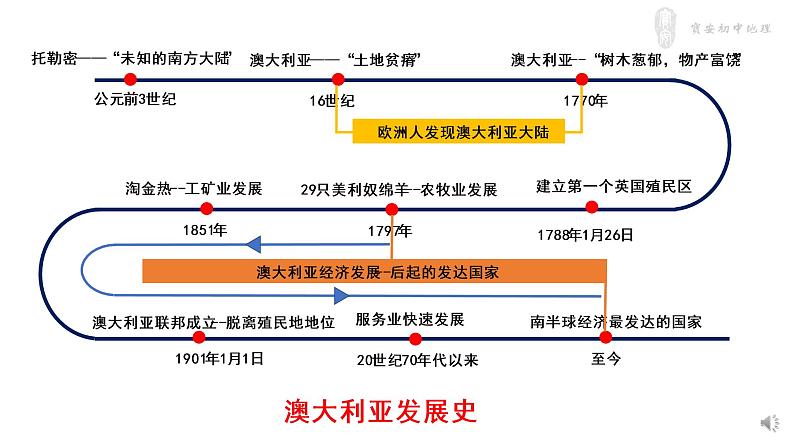 初中 初一 地理 《澳大利亚》微课 课件第1页