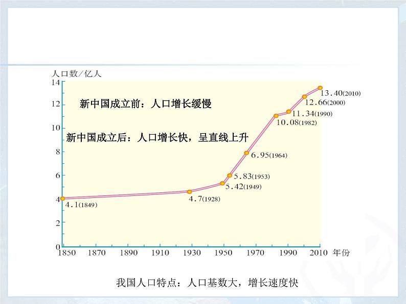 2022年人教版八年级地理上册第1章第2节人口课件 (3)04