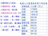 2022年人教版八年级地理上册第1章第3节民族课件 (1)