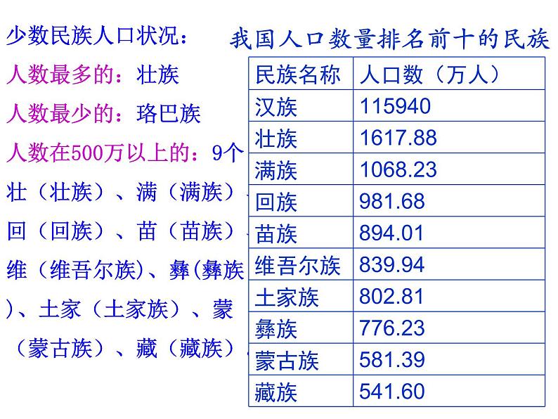 2022年人教版八年级地理上册第1章第3节民族课件 (1)第5页