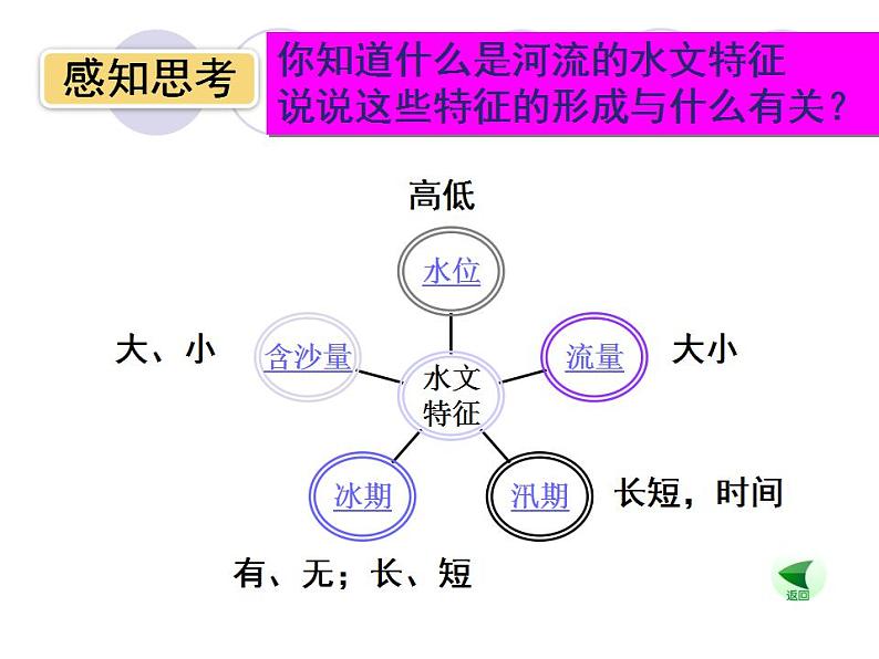 2022年人教版八年级地理上册第2章第3节河流课件 (2)第8页