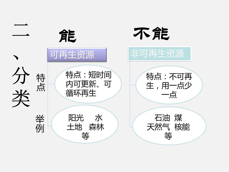 2022年人教版八年级地理上册第3章第1节自然资源的基本特征课件 (3)第5页