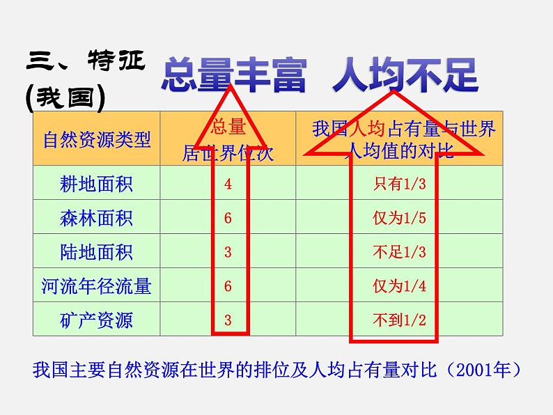 2022年人教版八年级地理上册第3章第1节自然资源的基本特征课件 (3)第8页