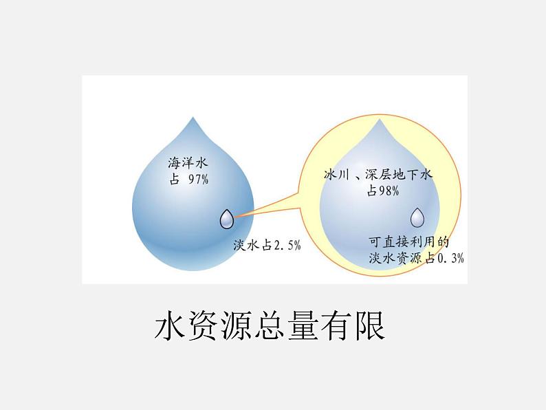 2022年人教版八年级地理上册第3章第3节水资源课件 (3)第7页