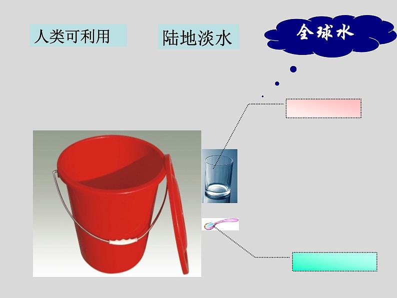 2022年人教版八年级地理上册第3章第3节水资源课件 (5)04