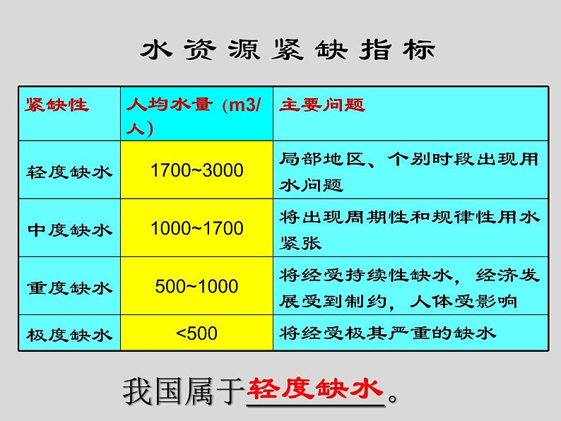 2022年人教版八年级地理上册第3章第3节水资源课件 (5)07