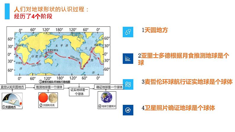 地球的形状与大小PPT课件第6页