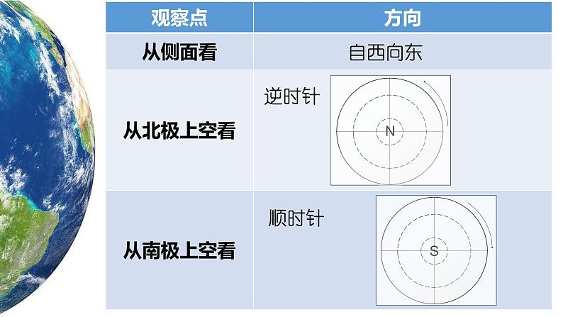 粤教版七上地理1.3《地球的运动》第1课时 课件07