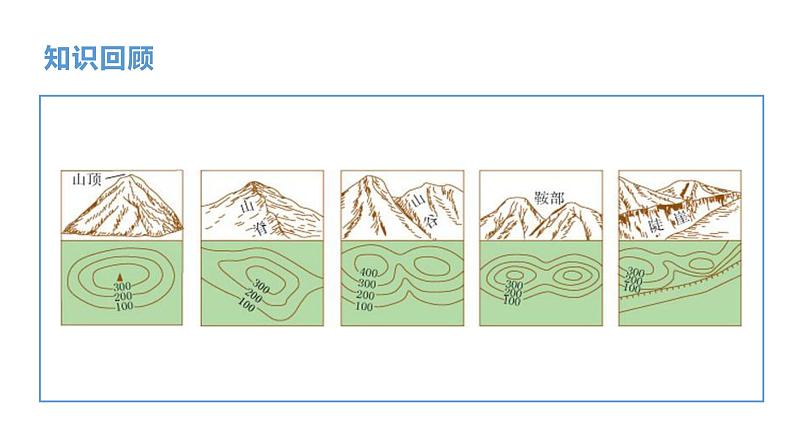 粤教版七上地理2.3《等高线与地形图的判读》第2课时 课件02