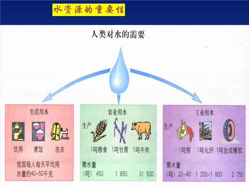 3.2节约与保护水资源（课件+习题）04