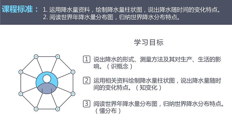 人教版七上3.3降水的变化与分布  课件02