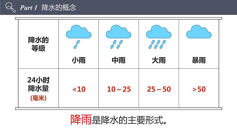 人教版七上3.3降水的变化与分布  课件06