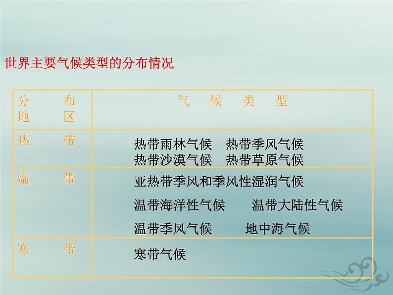 初中地理人教版七上_第三章天气与气候第四节世界的气候课件06