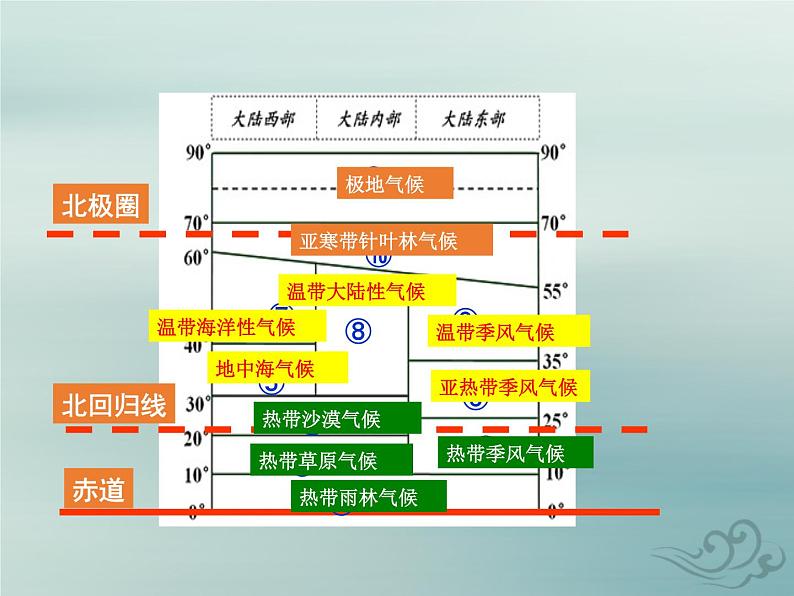 初中地理人教版七上_第三章天气与气候第四节世界的气候课件08