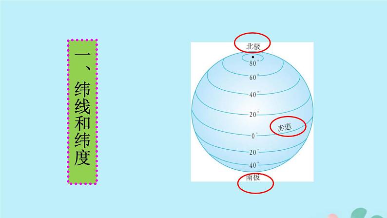 初中地理人教版七上_第一章地球和地图第一节地球和地球仪第2课时纬线和纬度经线和经度利用经纬网定位课件04