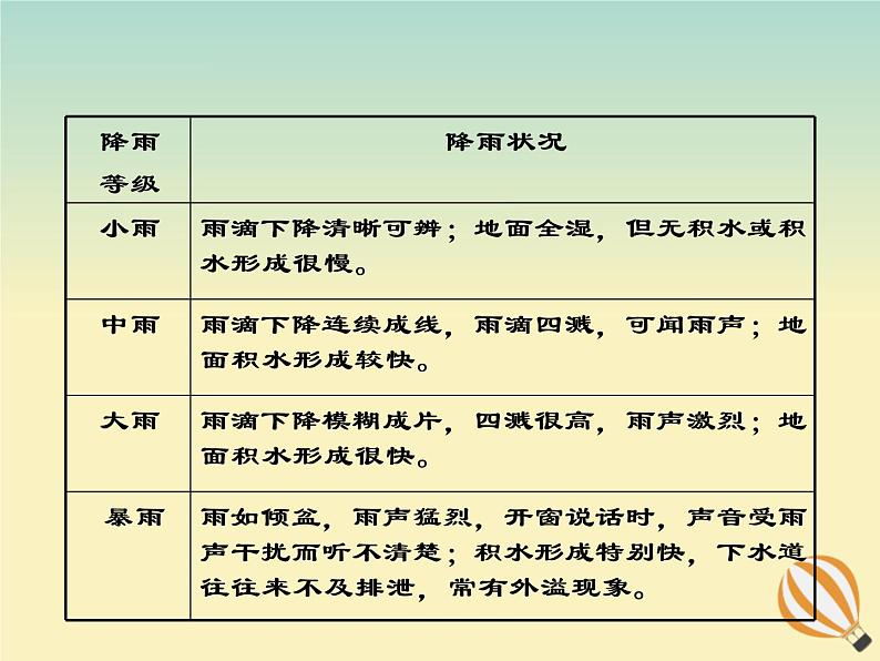 初中地理人教版七上_第三章天气与气候第三节降水的变化与分布课件07