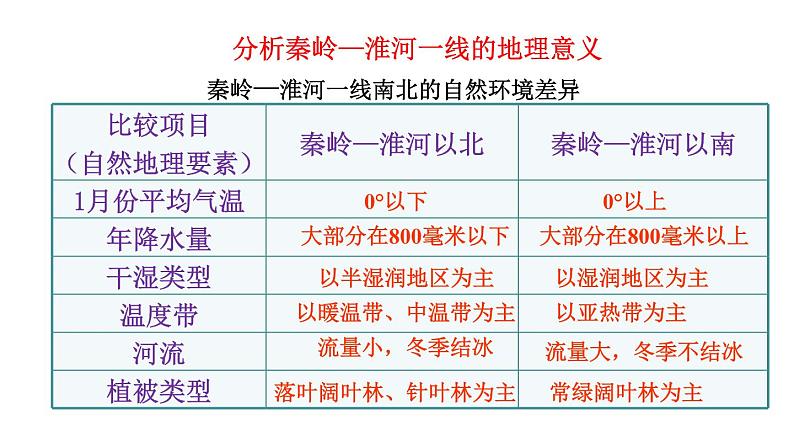 人教版八年级下册第五章中国的地理差异 课件（第二课时）第4页