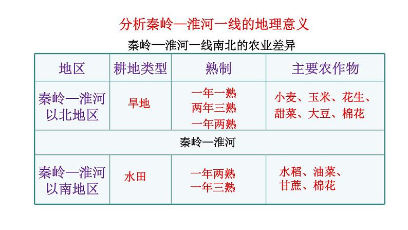 人教版八年级下册第五章中国的地理差异 课件（第二课时）第5页