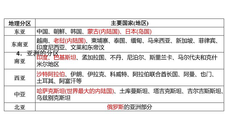 2022年人教版地理七年级下册第六章亚洲复习PPT课件06