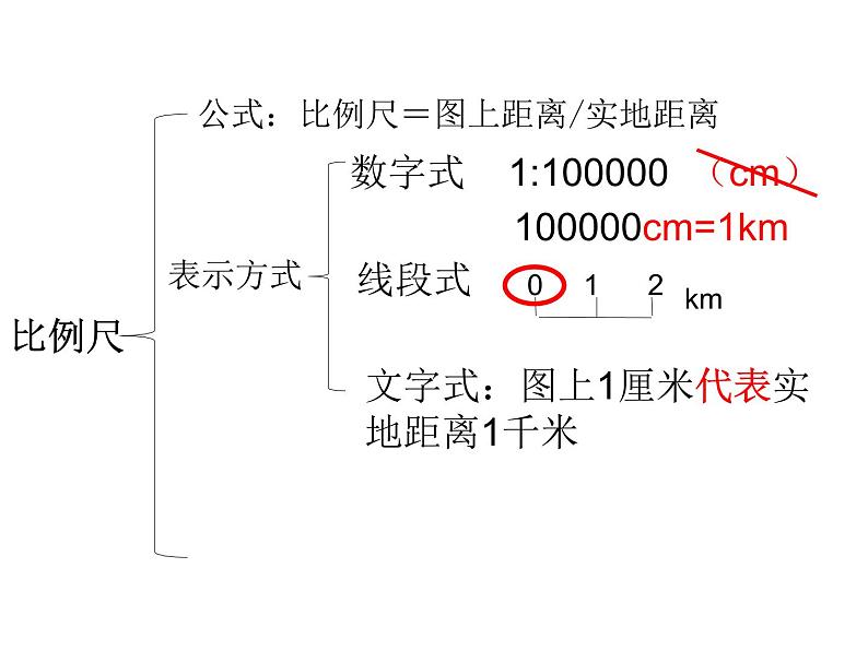 湘教版七年级上册第一章地图复习课件06