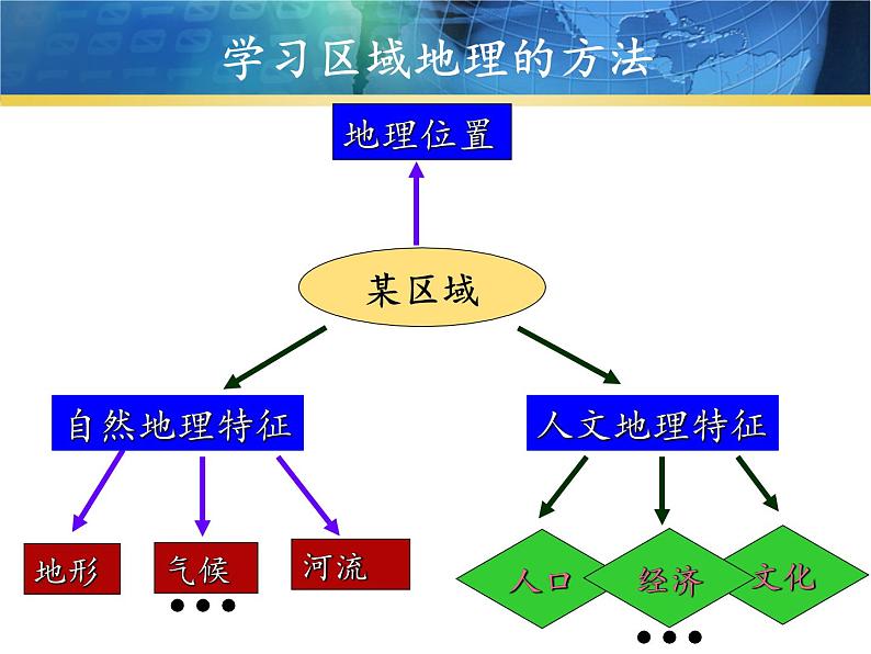 湘教版七年级上册认识大洲--亚洲非洲欧洲复习课件01