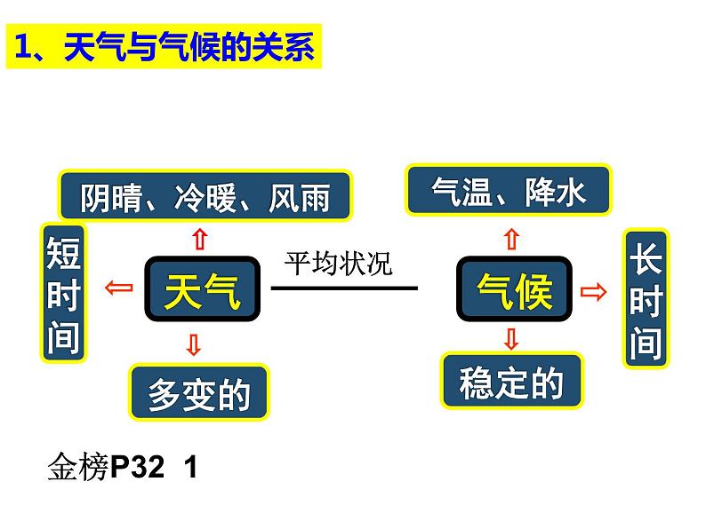 湘教版七年级上册第五章 世界的气候复习课件03