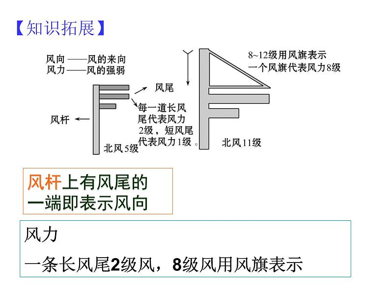 湘教版七年级上册第五章 世界的气候复习课件07