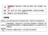 6.4北京7.4台湾省中考复习——2021—2022学年八年级下学期人教版 课件