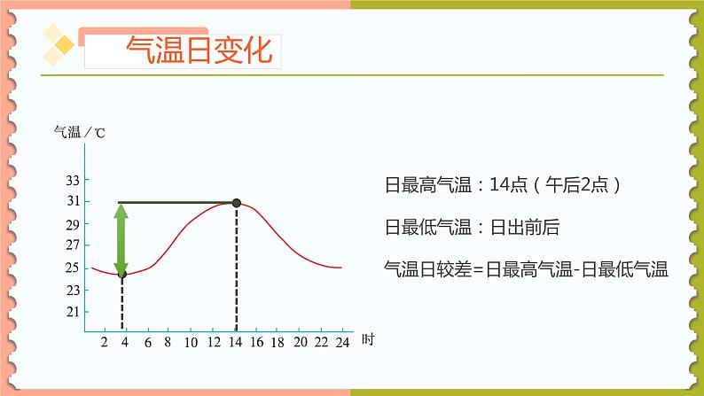 3.2气温的变化与分布-2022-2023学年七年级上册同步优质课件（人教版）05