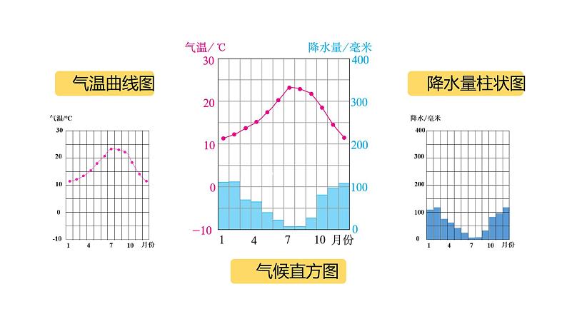 3.4.1世界的气候-2022-2023学年七年级上册同步优质课件（人教版）05