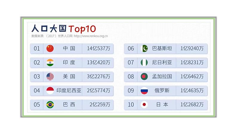 4.1人口与人种-2022-2023学年七年级上册同步优质课件（人教版）03