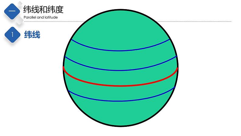 1.1地球和地球仪（第2课时）（精品课件）-2022-2023学年度七年级中图版地理上册同步备课系列06