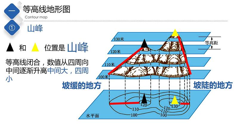 1.3地形图（第2课时）（精品课件）-2022-2023学年度七年级中图版地理上册同步备课系列07