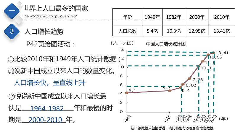 2.2众多的人口（精品课件）-2022-2023学年度七年级中图版地理上册同步备课系列07