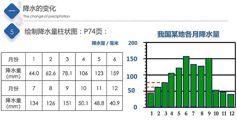 3.2气温和降水（第2课时）（精品课件）-2022-2023学年度七年级中图版地理上册同步备课系列07