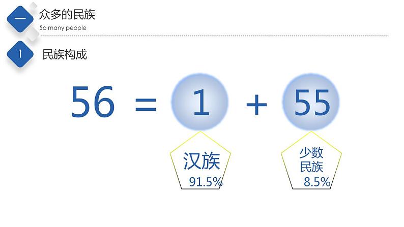 2.3多民族的国家（精品课件）-2022-2023学年度七年级中图版地理上册同步备课系列05