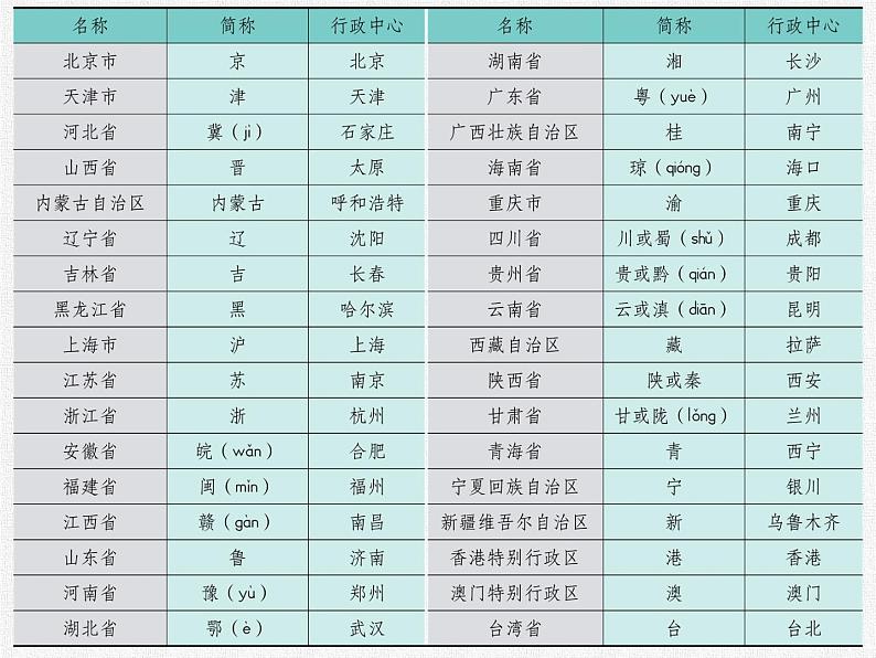 1.2中国的行政区划（课件）-2022-2023学年湘教版八年级地理上册同步备课系列07