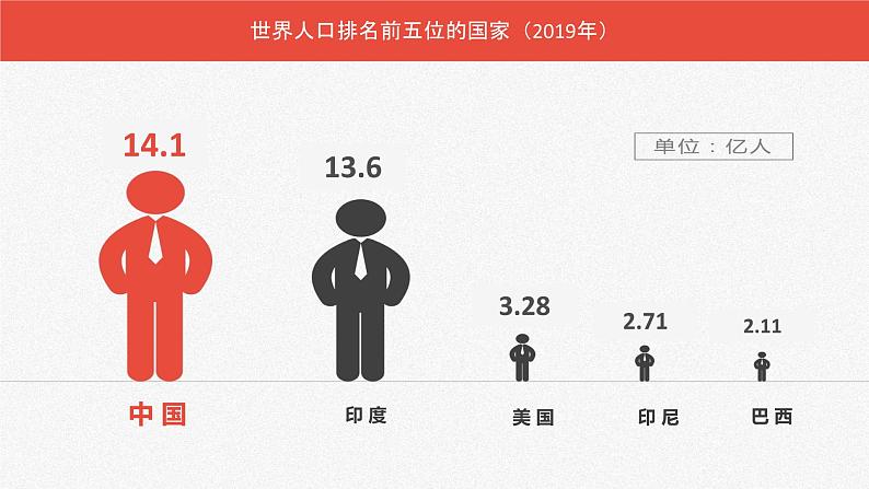 1.3中国的人口（课件）-2022-2023学年湘教版八年级地理上册同步备课系列03