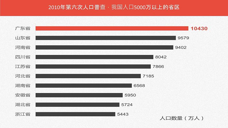 1.3中国的人口（课件）-2022-2023学年湘教版八年级地理上册同步备课系列06